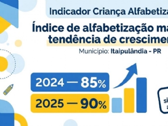  Itaipulândia alcança índice de 90% no Indicador Criança Alfabetizada em 2025